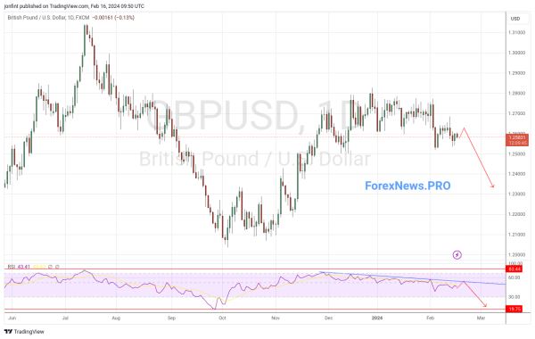 GBP/USD прогноз Фунт Доллар на неделю 19-23 февраля 2024