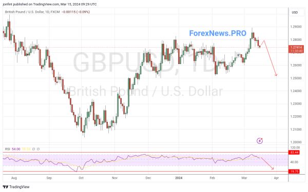 GBP/USD прогноз Фунт Доллар  на неделю 18-22 марта 2024