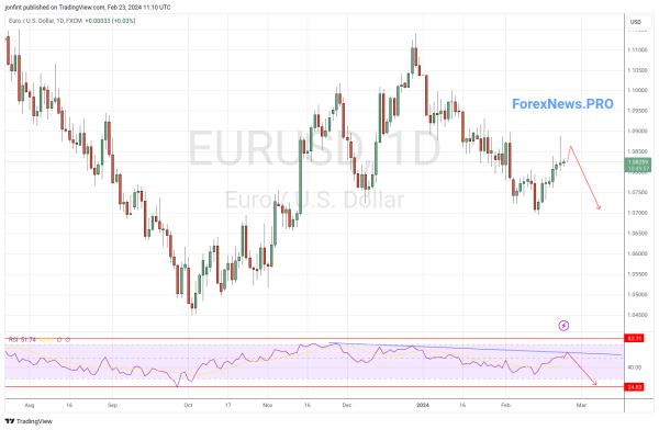 EUR/USD прогноз Евро Доллар  на неделю 26 февраля — 1 марта 2024