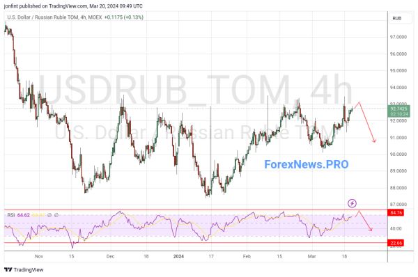 USD/RUB прогноз Доллар Рубль на 21 марта 2024