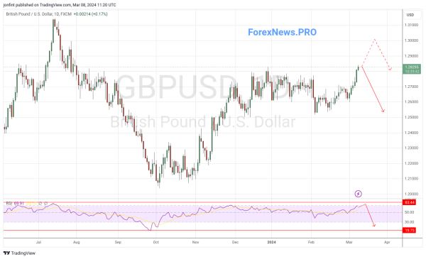 GBP/USD прогноз Фунт Доллар  на неделю 11-15 марта 2024