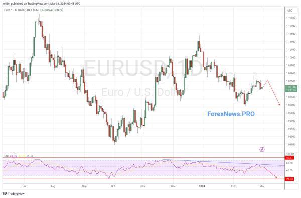 EUR/USD прогноз Евро Доллар на неделю 4-8 марта 2024
