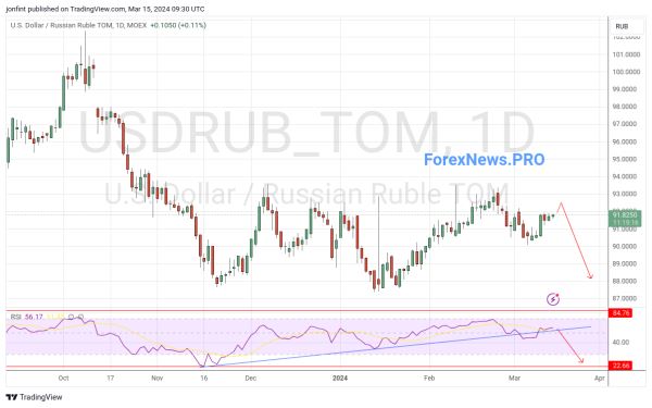 USD/RUB прогноз Доллар Рубль на неделю 18-22 марта 2024