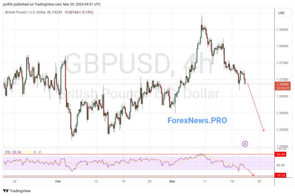 GBP/USD прогноз Фунт Доллар на 21 марта 2024