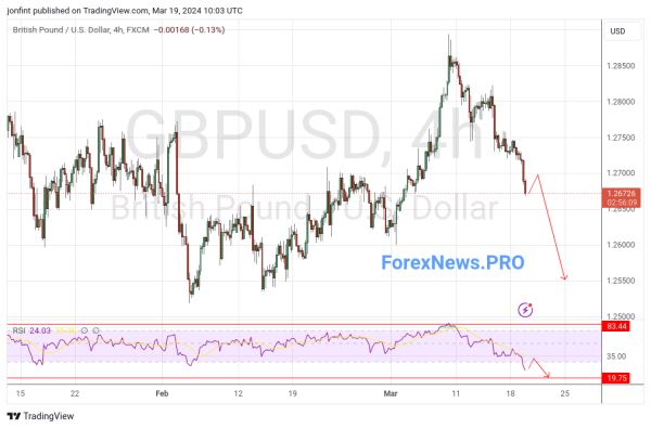 GBP/USD прогноз Фунт Доллар на 20 марта 2024