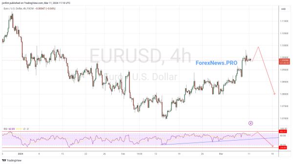EUR/USD прогноз Евро Доллар на 12 марта 2024