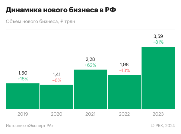 В России впервые может пройти IPO лизинговой компании: что это за отрасль