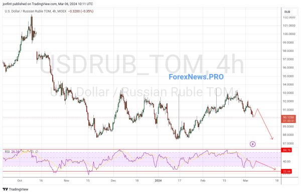 USD/RUB прогноз Доллар Рубль на 7 марта 2024