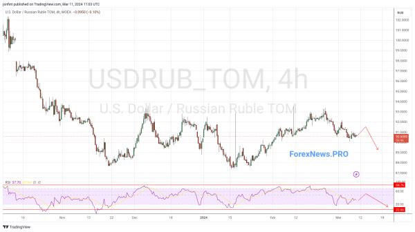 USD/RUB прогноз Доллар Рубль на 12 марта 2024