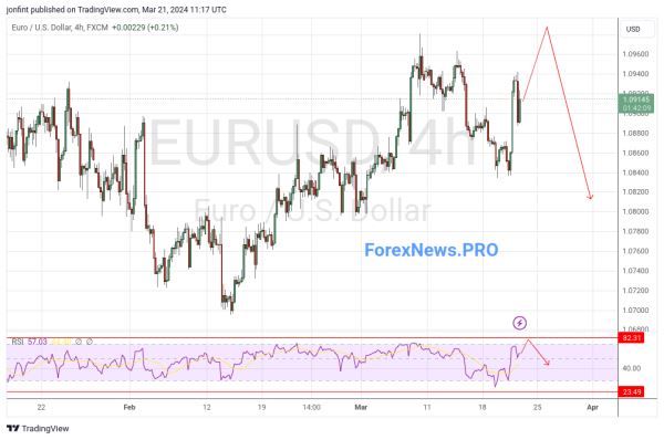 EUR/USD прогноз Евро Доллар на 22 марта 2024