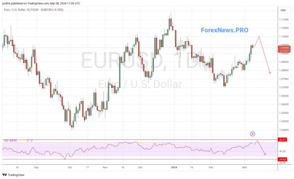 EUR/USD прогноз Евро Доллар на неделю 11-15 марта 2024