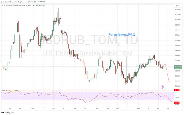 USD/RUB прогноз Доллар Рубль на неделю 11-15 марта 2024