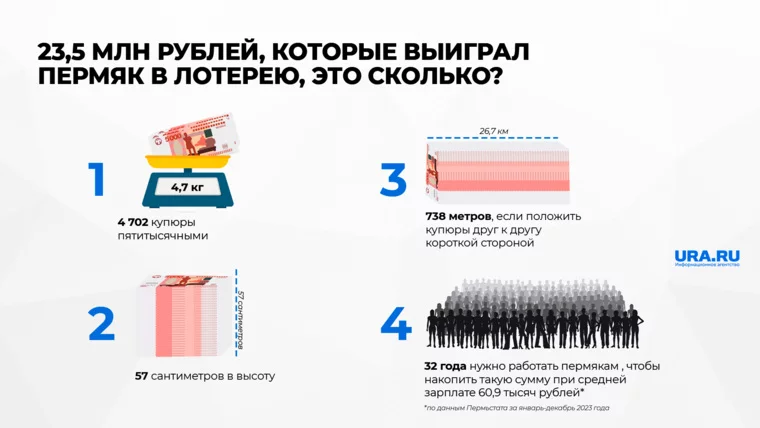 Сколько килограммов и метров составит 27,5 млн рублей, которые пермяк выиграл в лотерею. Инфографика