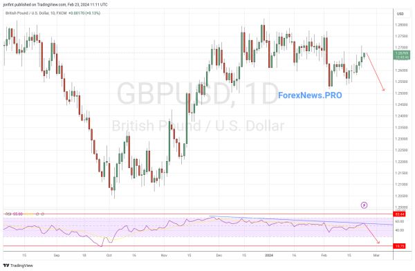 GBP/USD прогноз Фунт Доллар  на неделю 26 февраля — 1 марта 2024