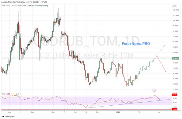 USD/RUB прогноз Доллар Рубль на неделю 26 февраля — 1 марта 2024