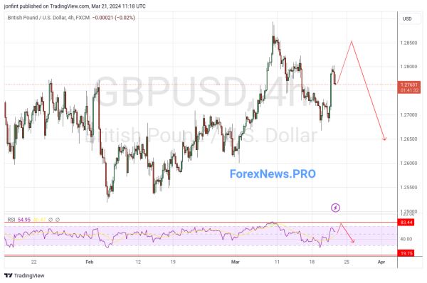 GBP/USD прогноз Фунт Доллар на 22 марта 2024