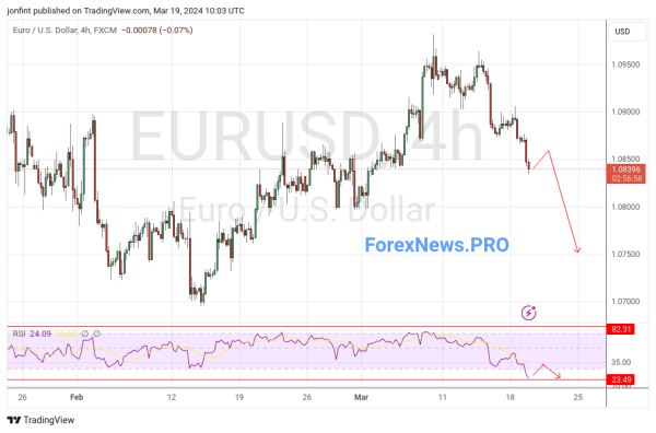 EUR/USD прогноз Евро Доллар на 20 марта 2024
