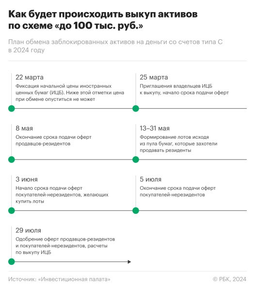Обмен заблокированных активов по указу Путина: инструкция
