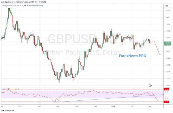GBP/USD прогноз Фунт Доллар на неделю 4-8 марта 2024